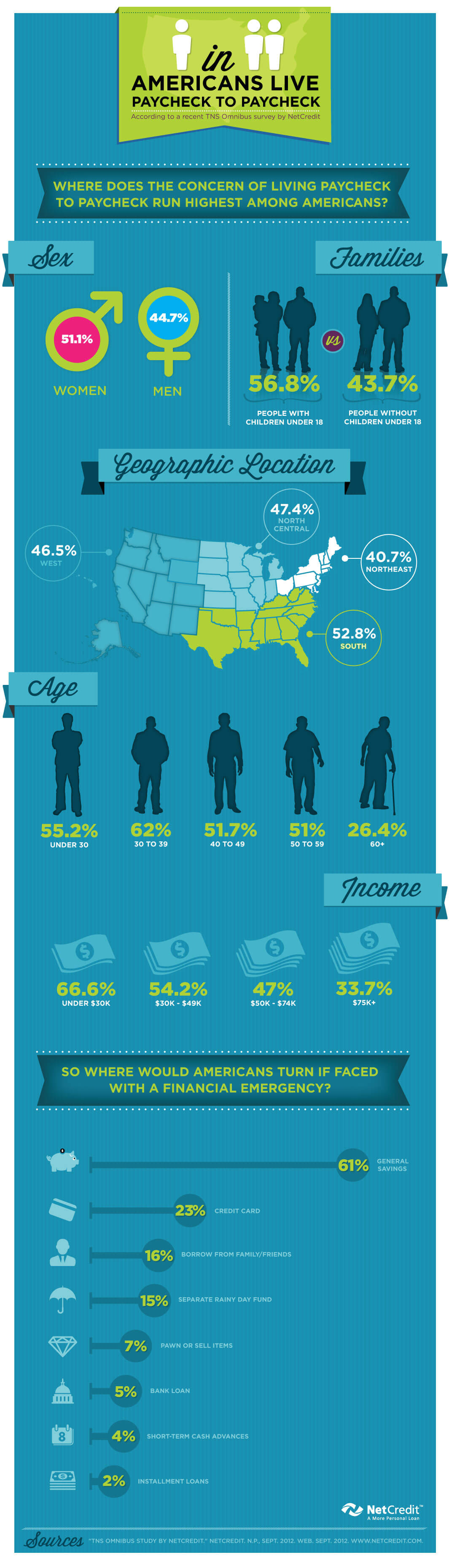 Americans Living Paycheck To Paycheck (Infographic) - NetCredit