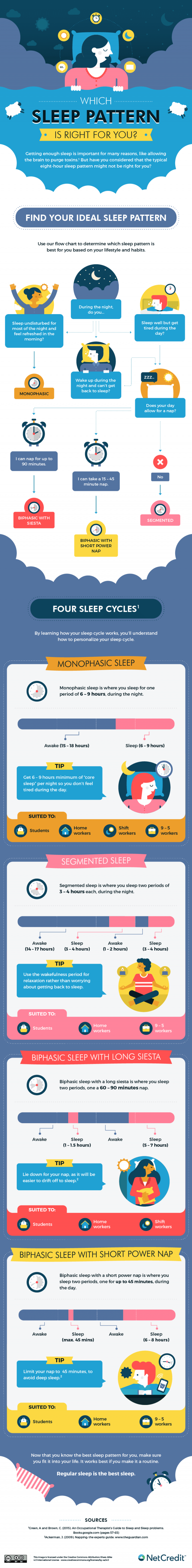 Which Sleep Pattern is Right for You? - NetCredit Blog