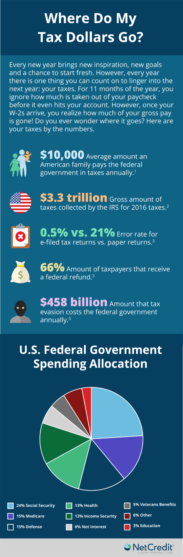 Where Do Your Tax Dollars Go - NetCredit Blog