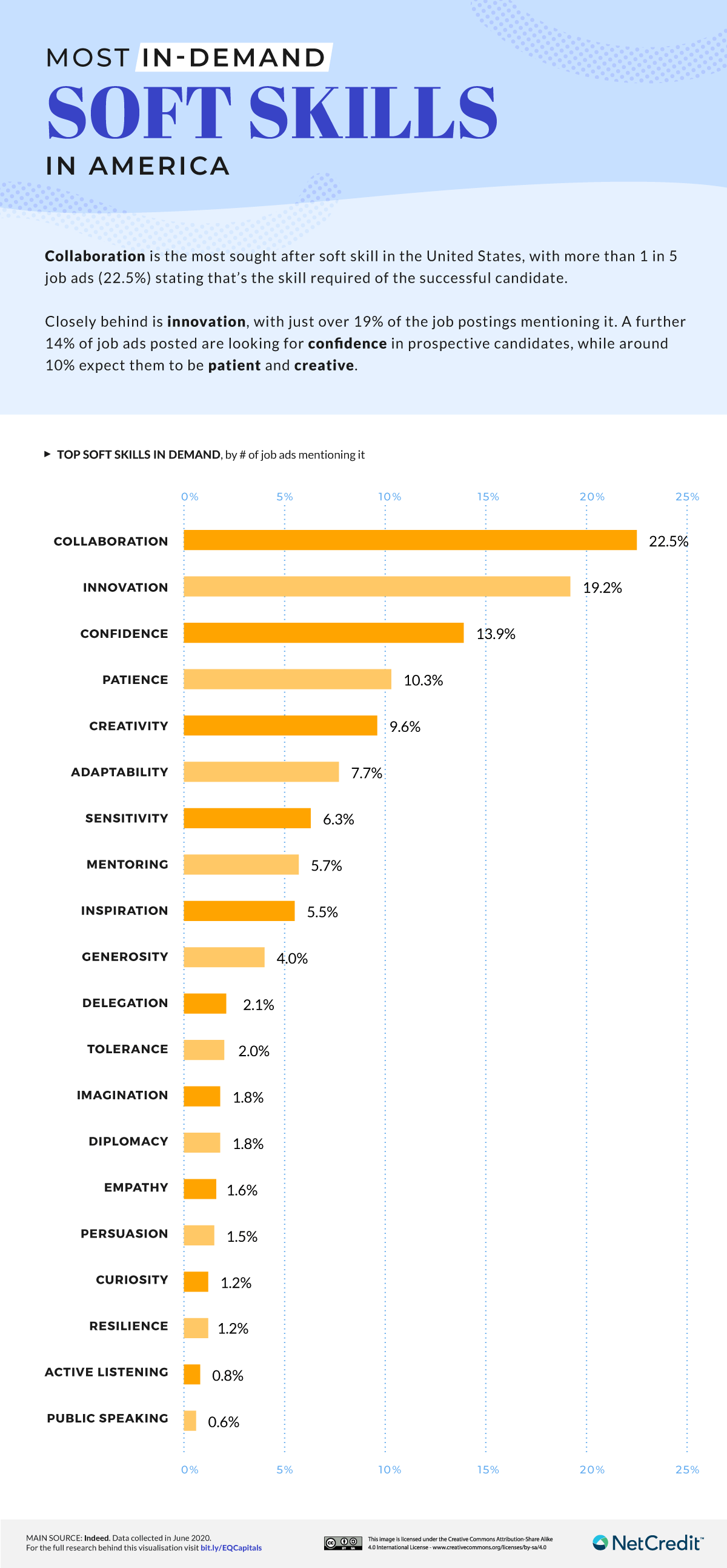 The Most In Demand Soft Skills In America NetCredit Blog