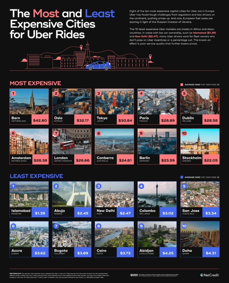 Cost Of An Uber In Cities Around The World - NetCredit Blog