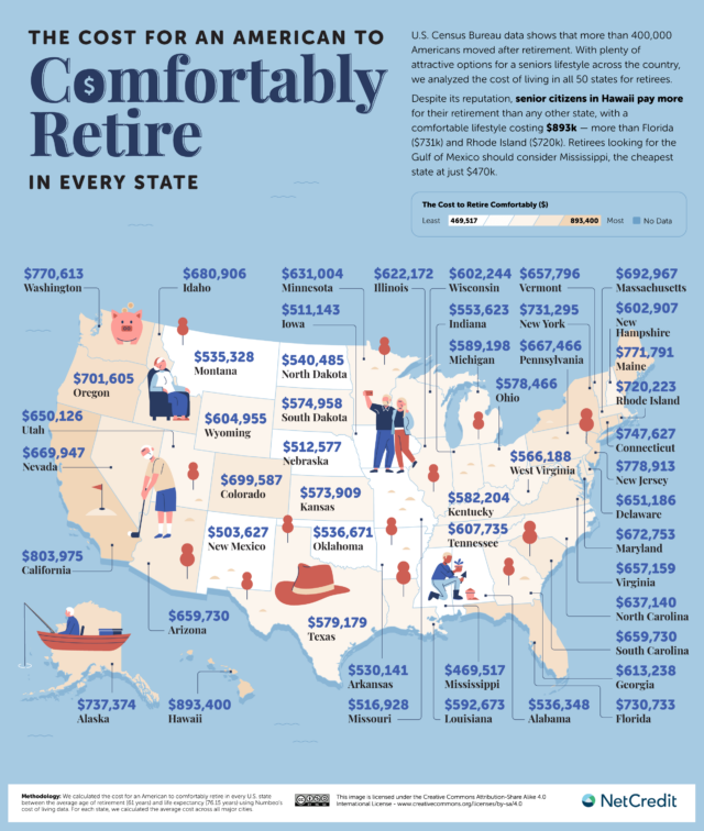 The Cost for an American to Comfortably Retire in Every State and ...