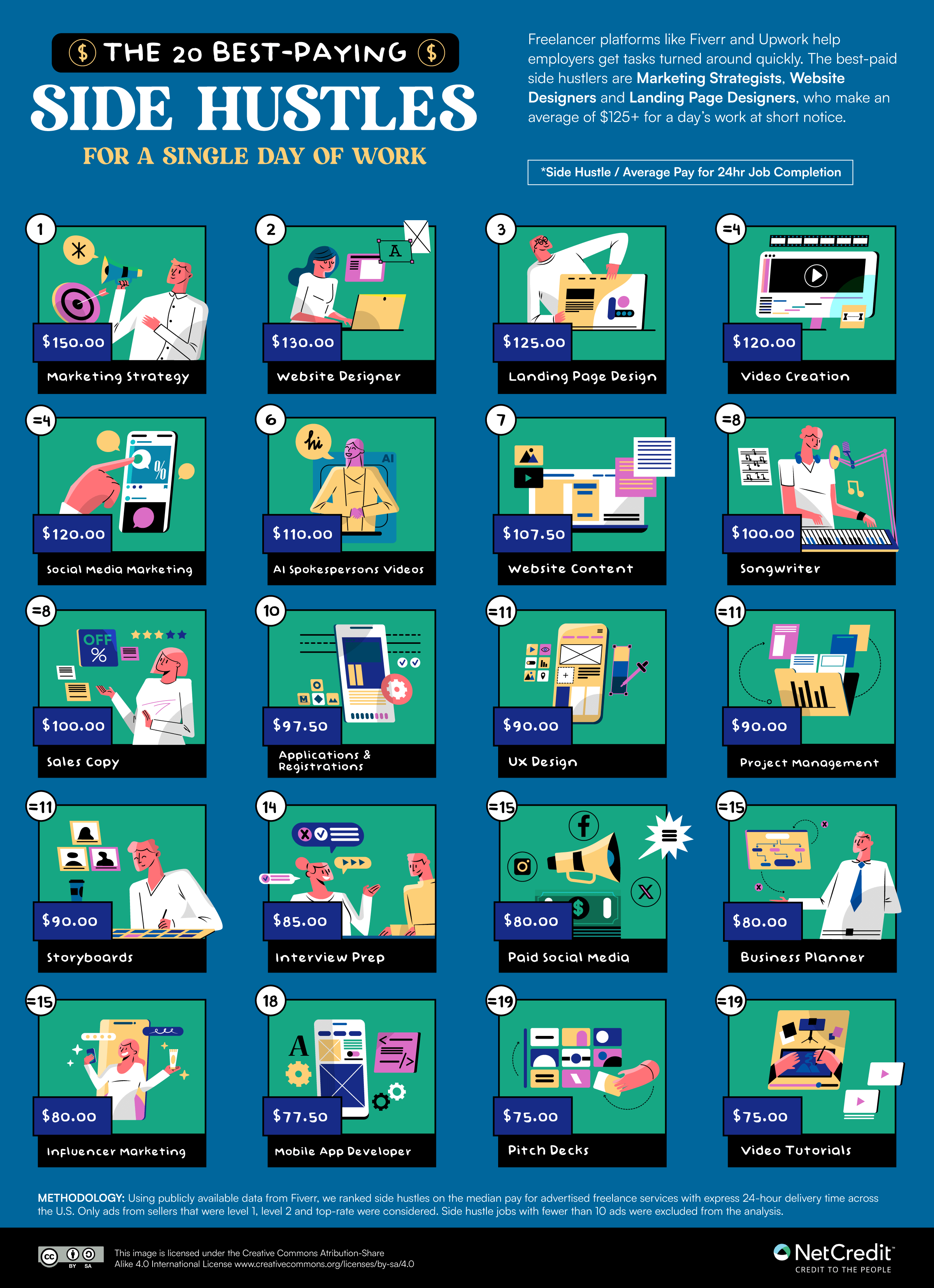 Infographic showing the best paying side hustles for a single day of work