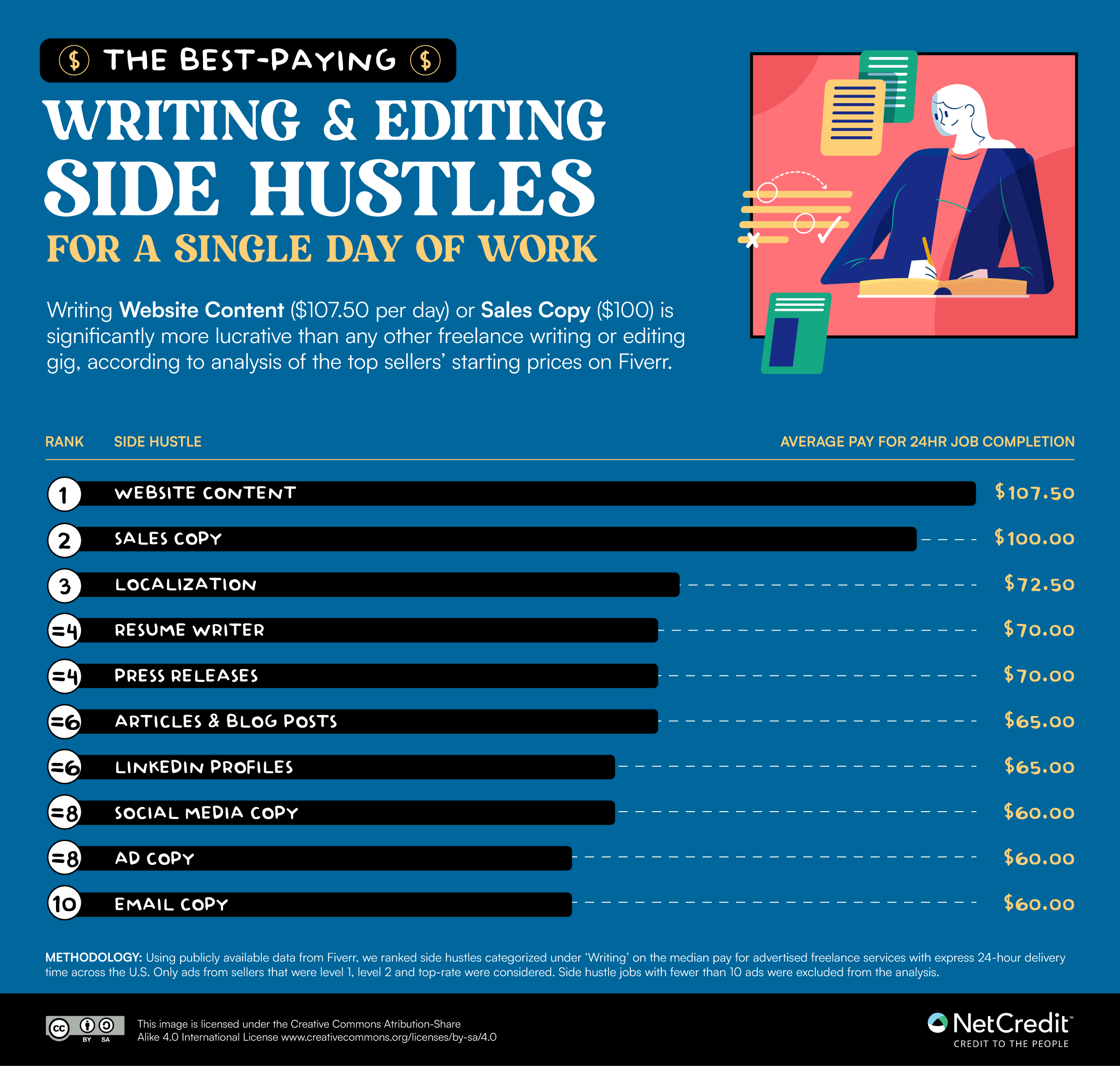 Infographic of the best paying writing editing gigs for a single day of work