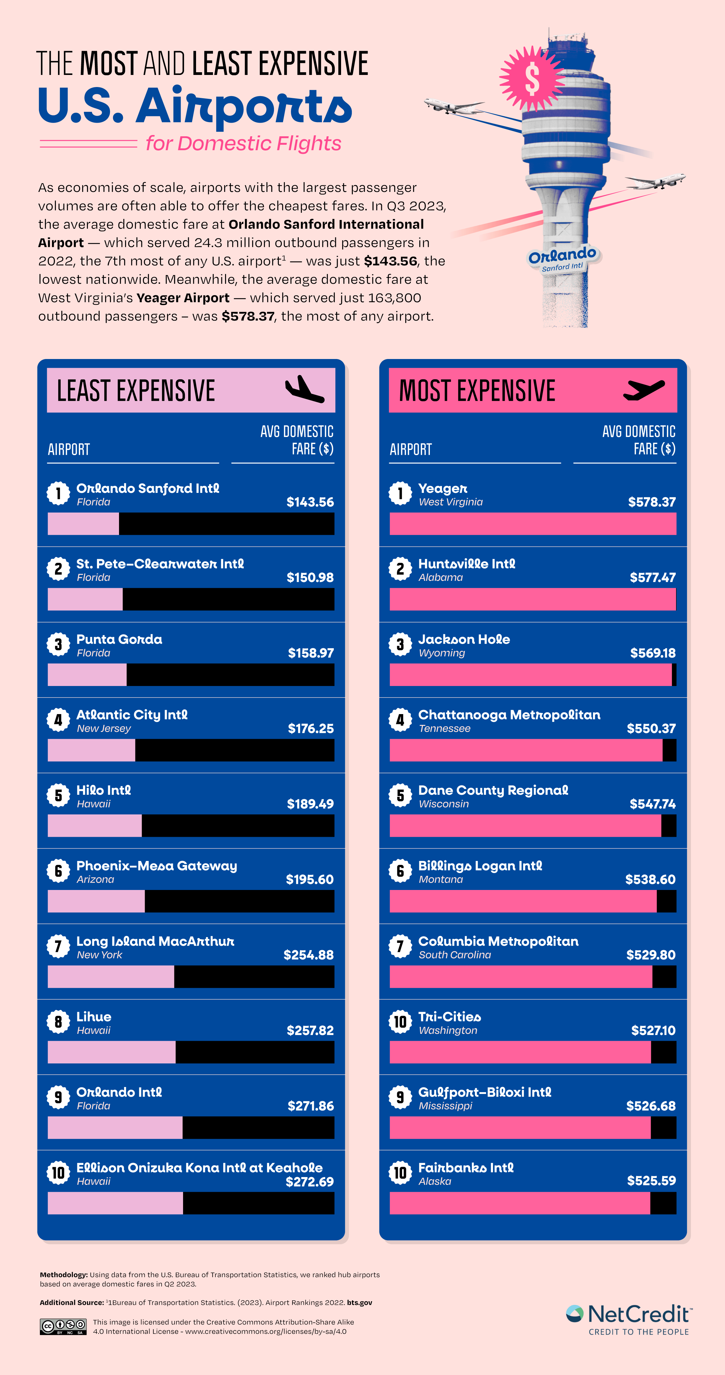 2024 Us Flight Cost Index The Cheapest Airports And States For Domestic Flights Netcredit Blog