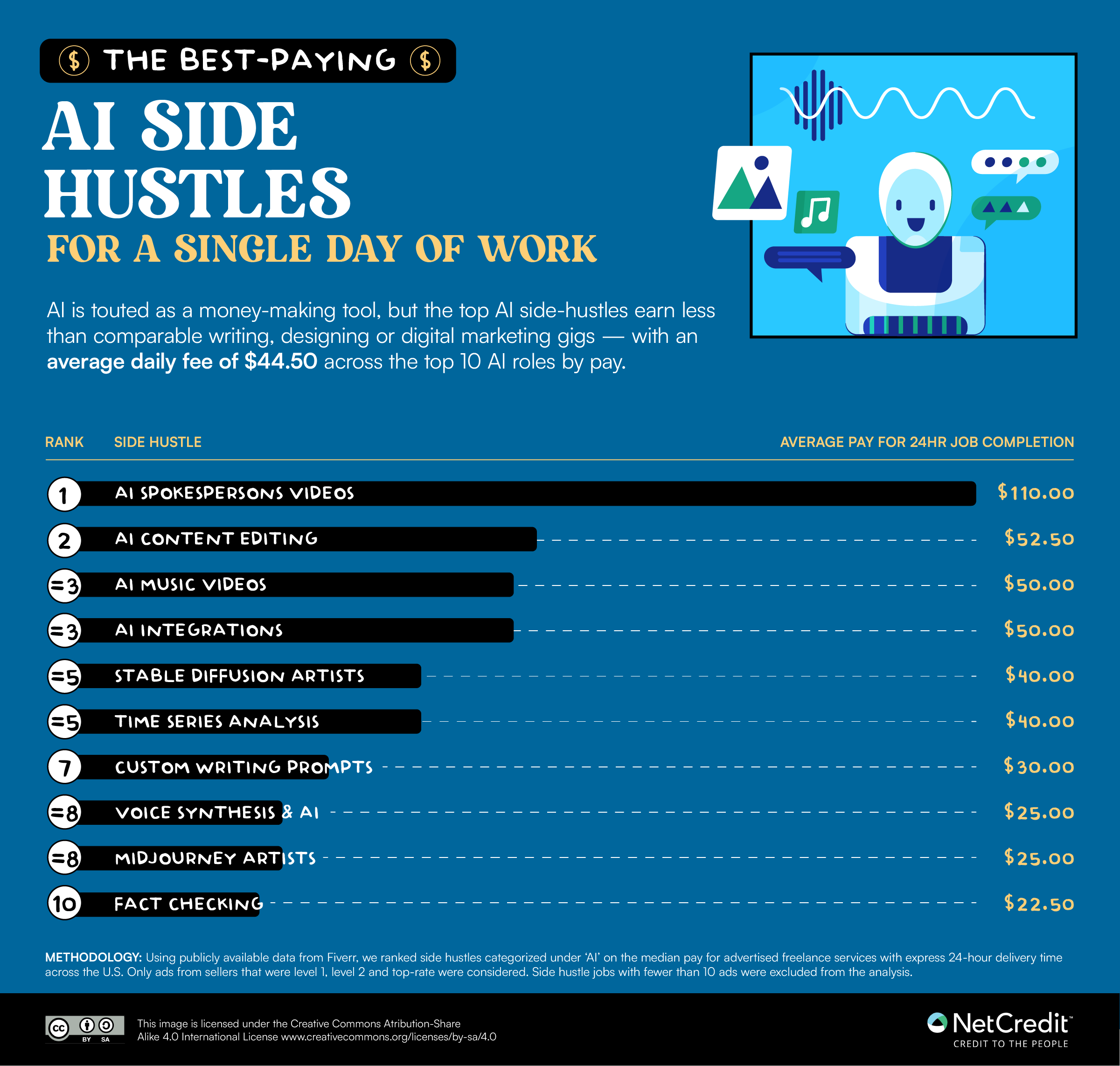 infographic showing the best paying A.I. gigs for a single day of work 