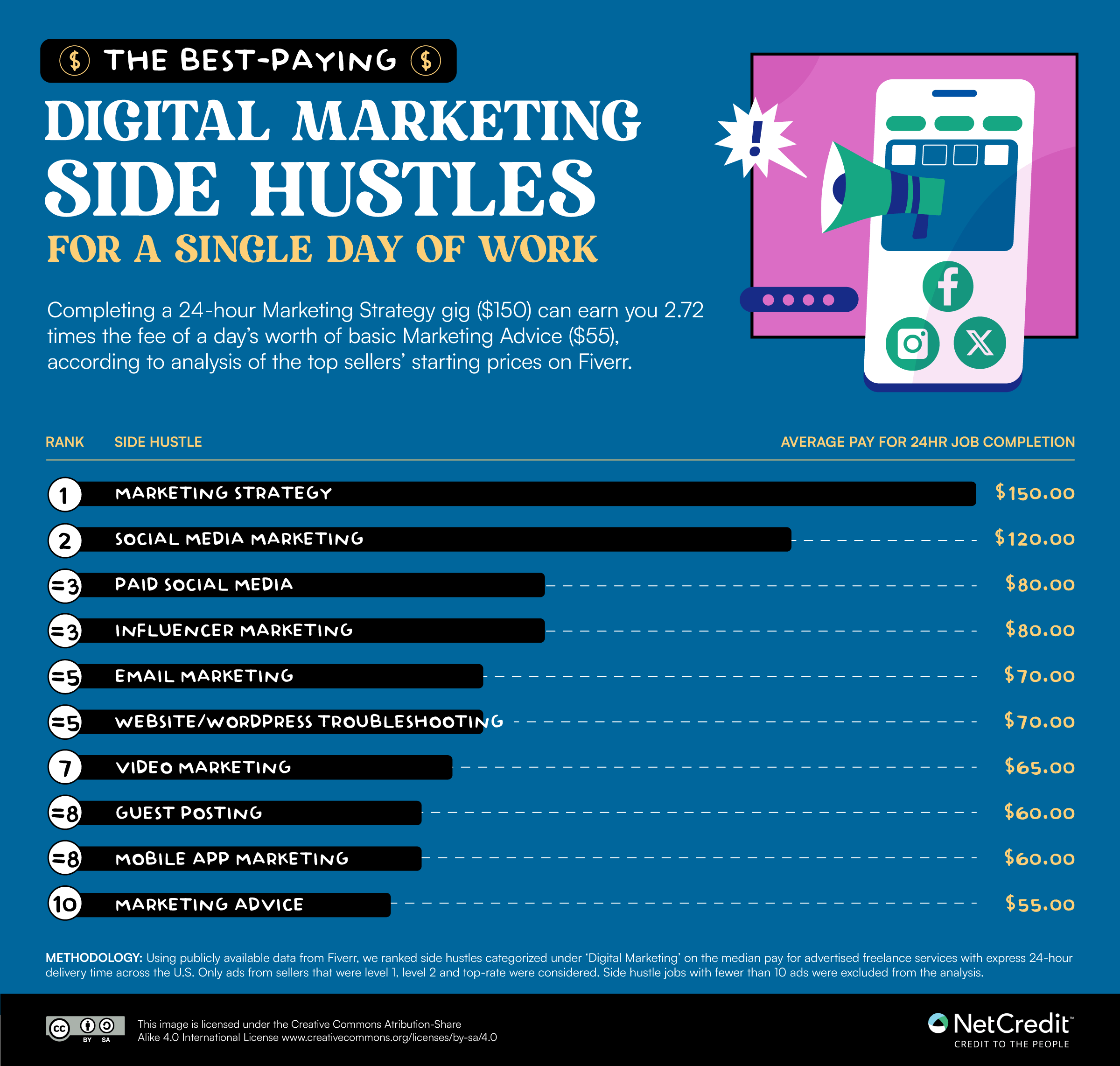 Infographic showing the best paying digital marketing side hustles for a single day of work