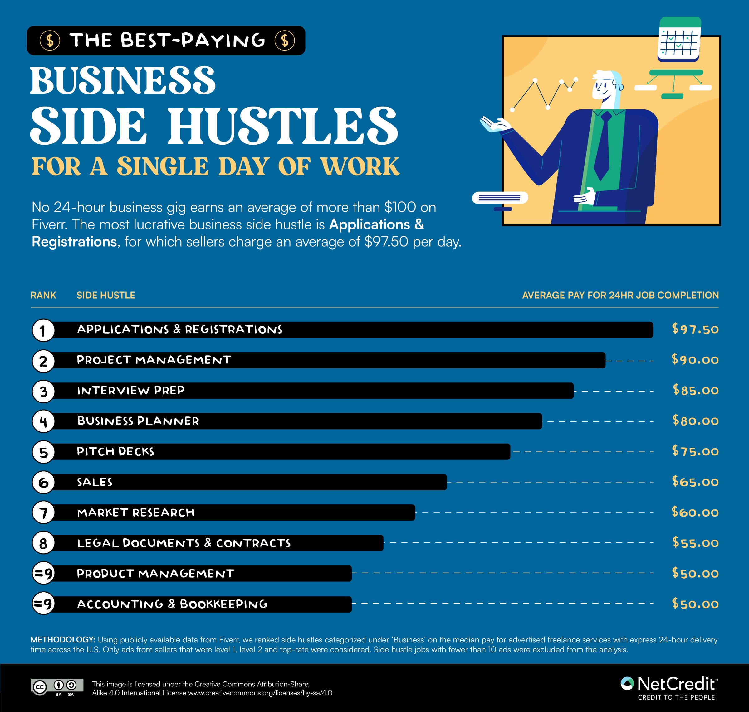 Infographic showing the best paying business side hustles for a single day of work