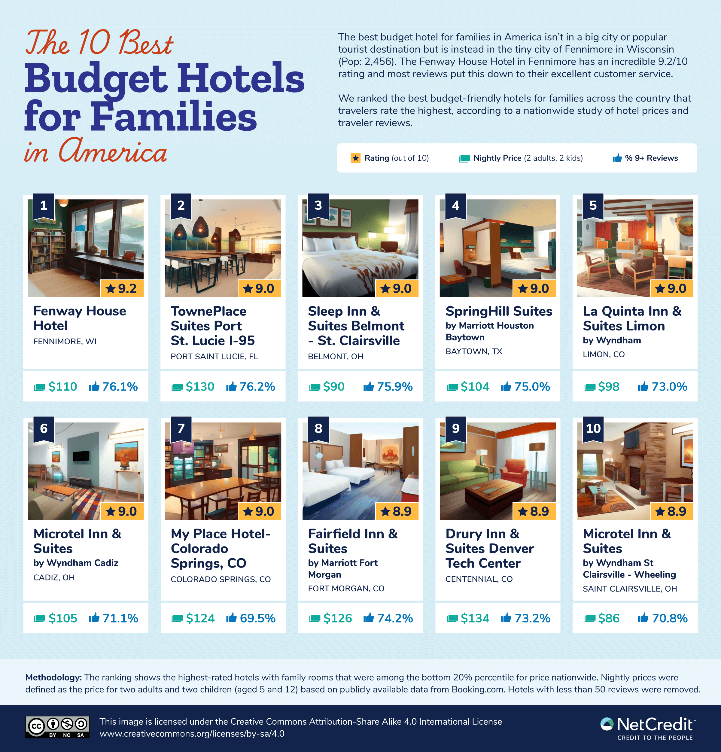 Infographic showing the 10 best budget hotels for families in America