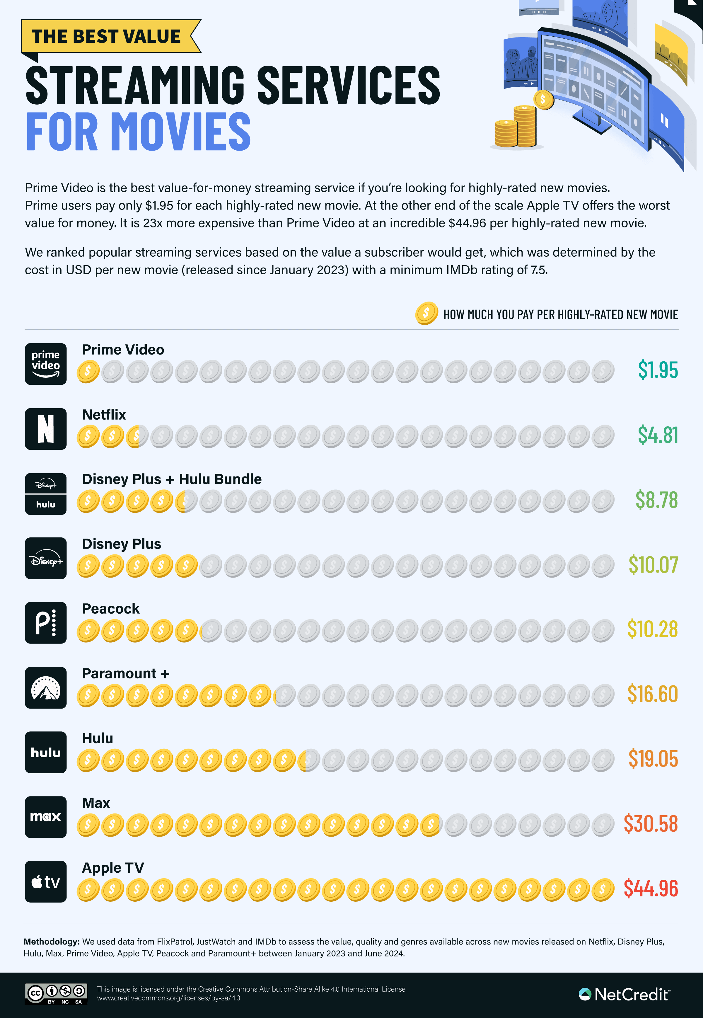 Infographic showing the best streaming services for movie and TV