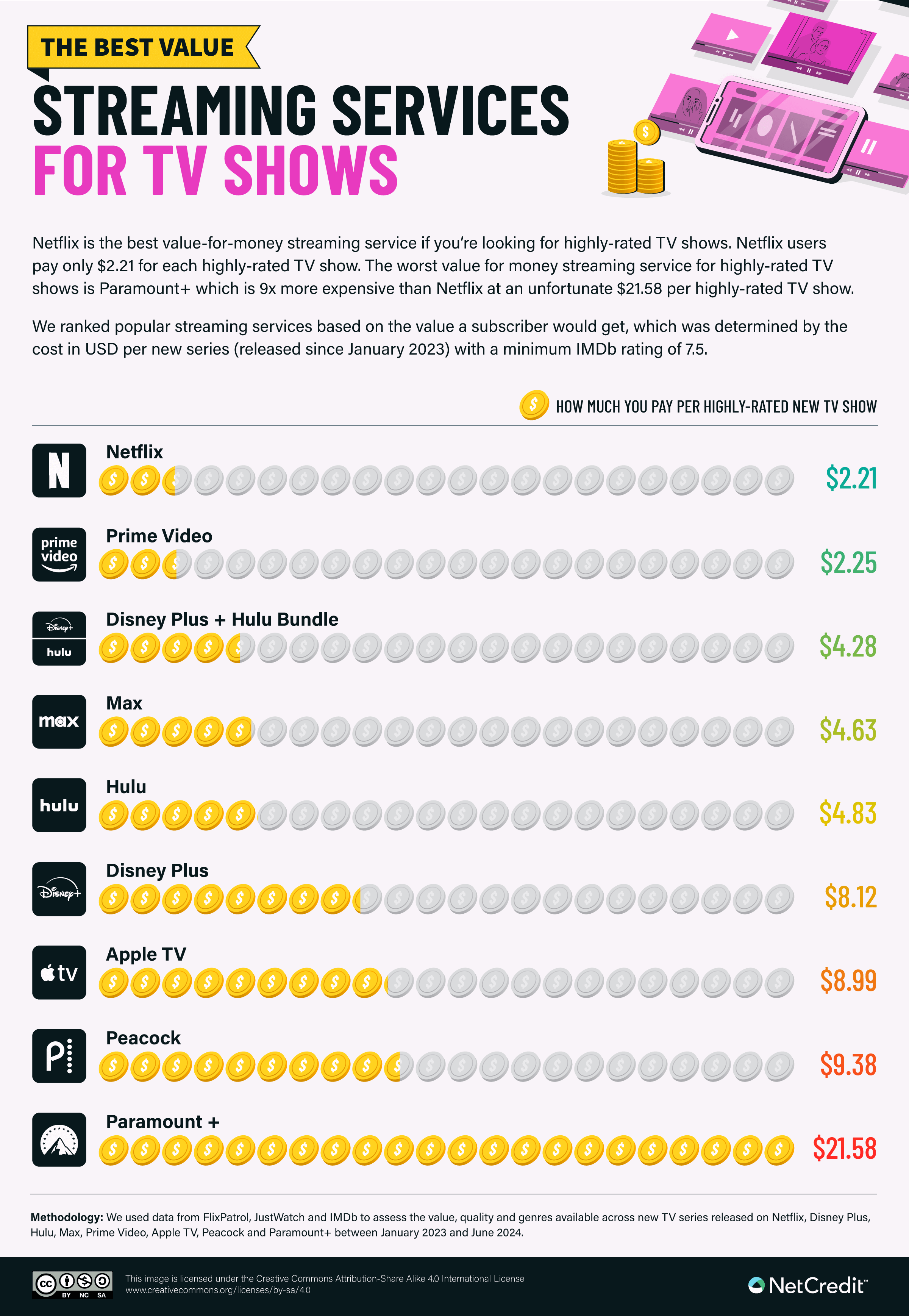 Infographic ranking the best value streaming service for TV shows