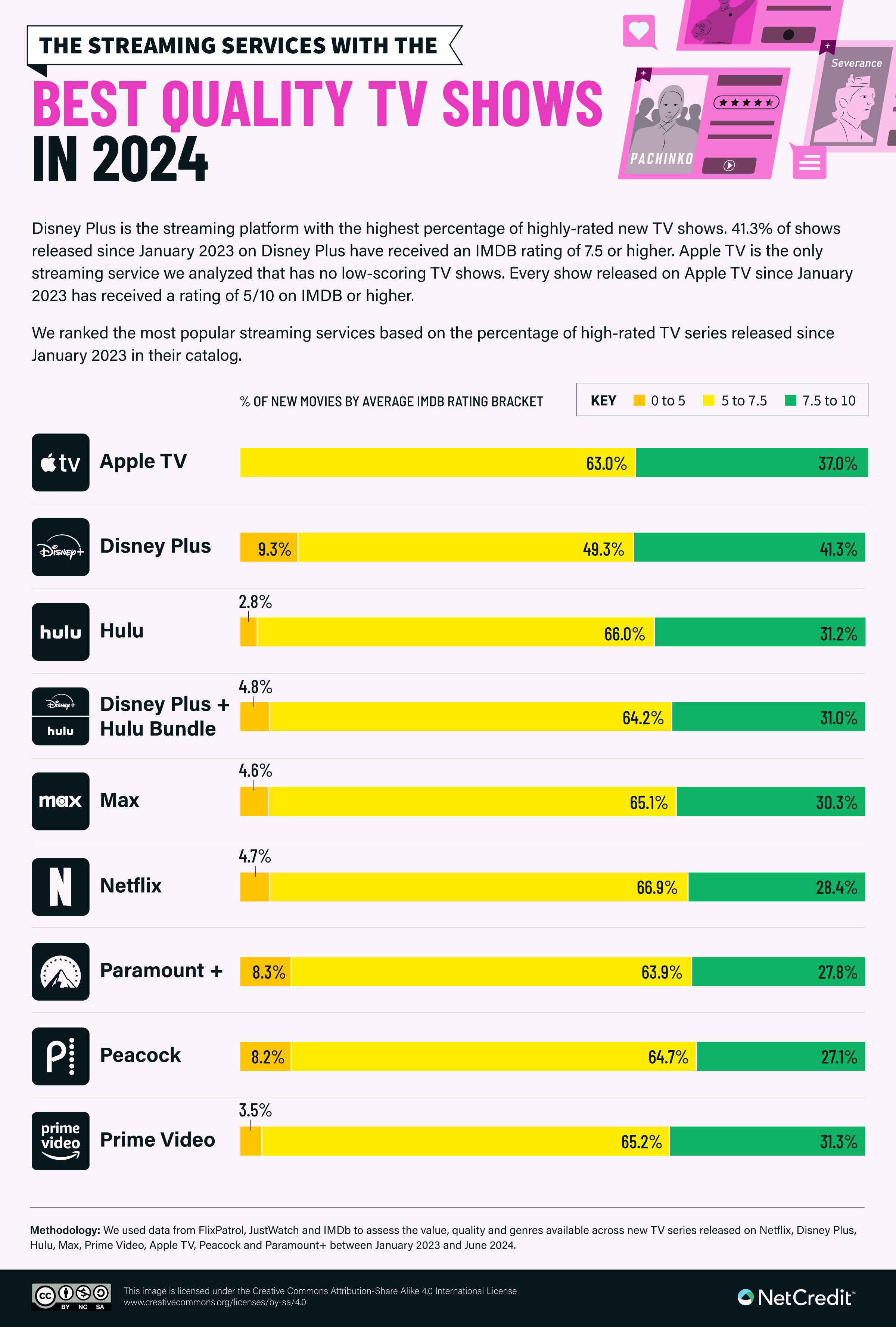 Infographic showing the streaming services with the best quality TV shows