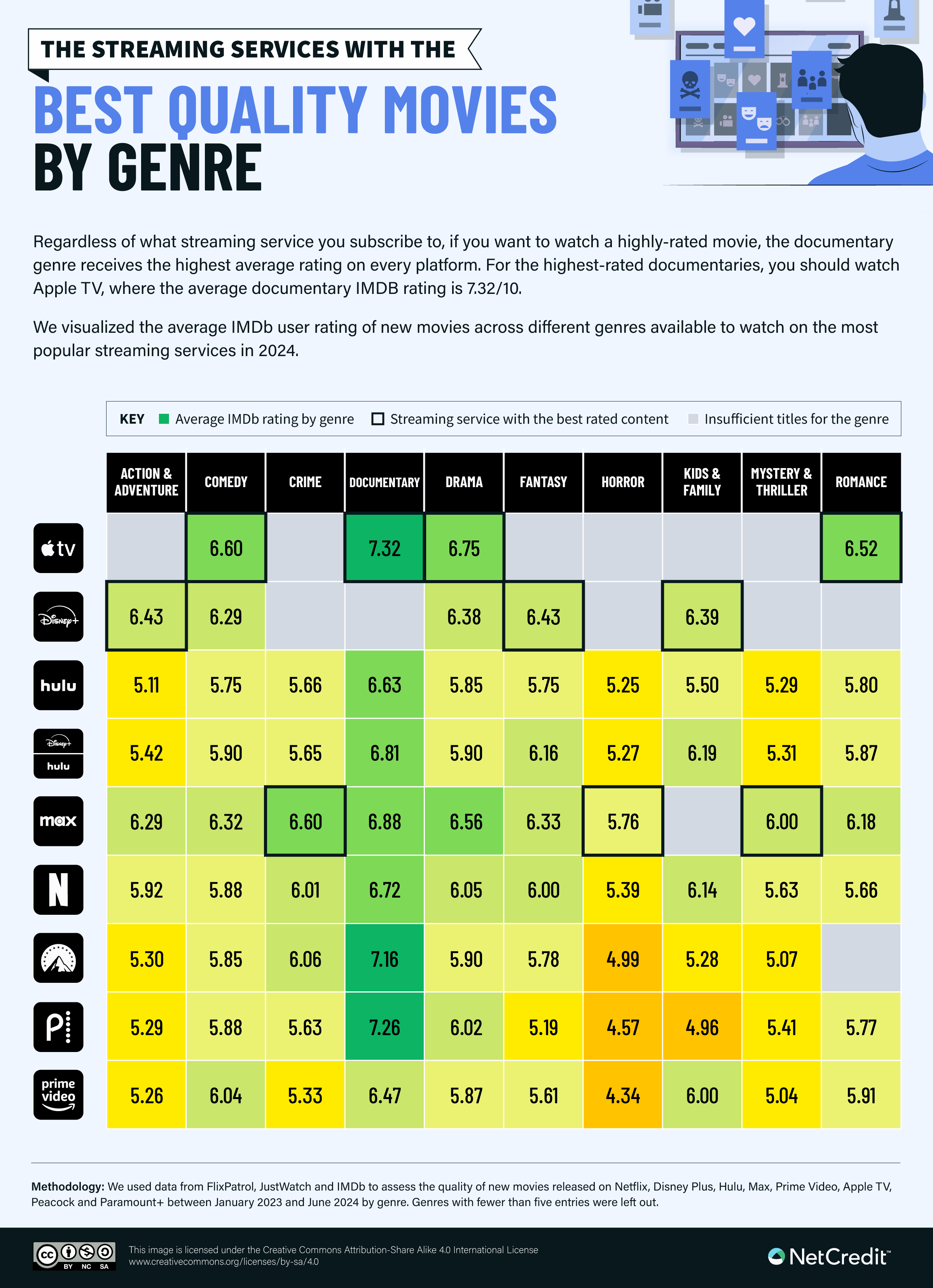 Infographic showing the streaming services with the best quality movies by genre