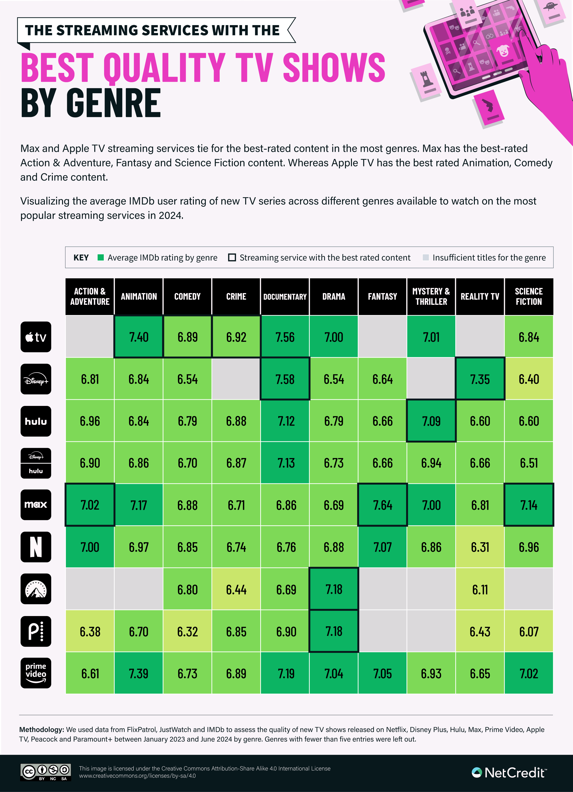 Infographic showing the streaming services with the best quality TV shows by genre