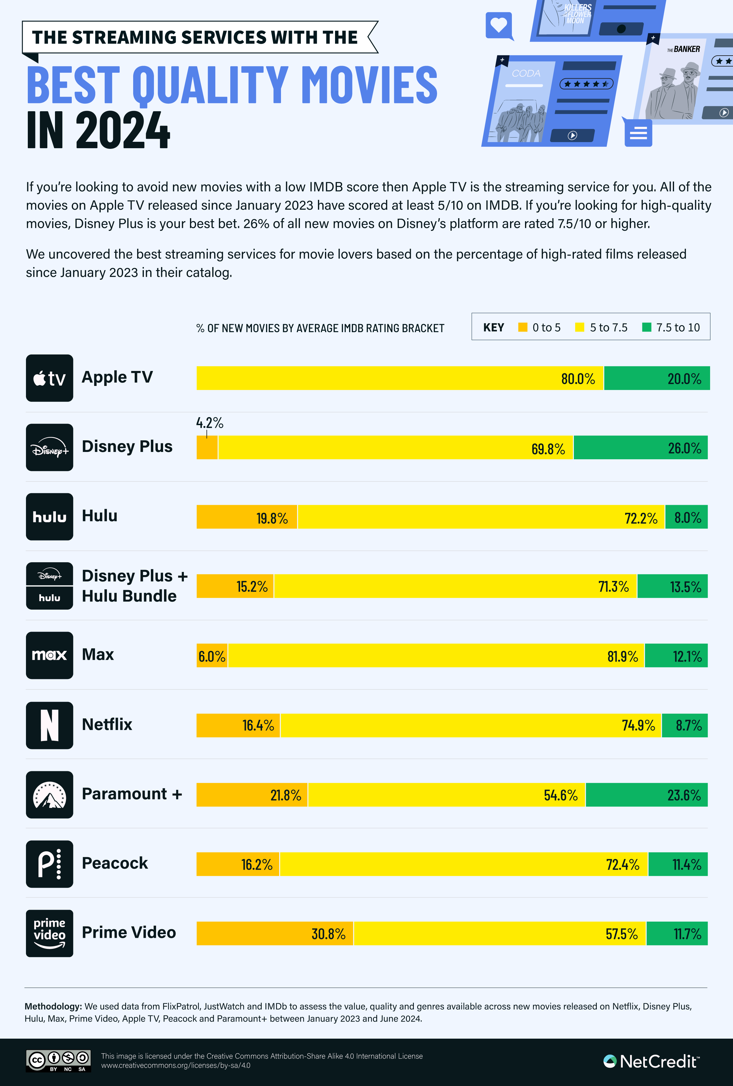 Infographic showing the streaming services with the best quality movies in 2024