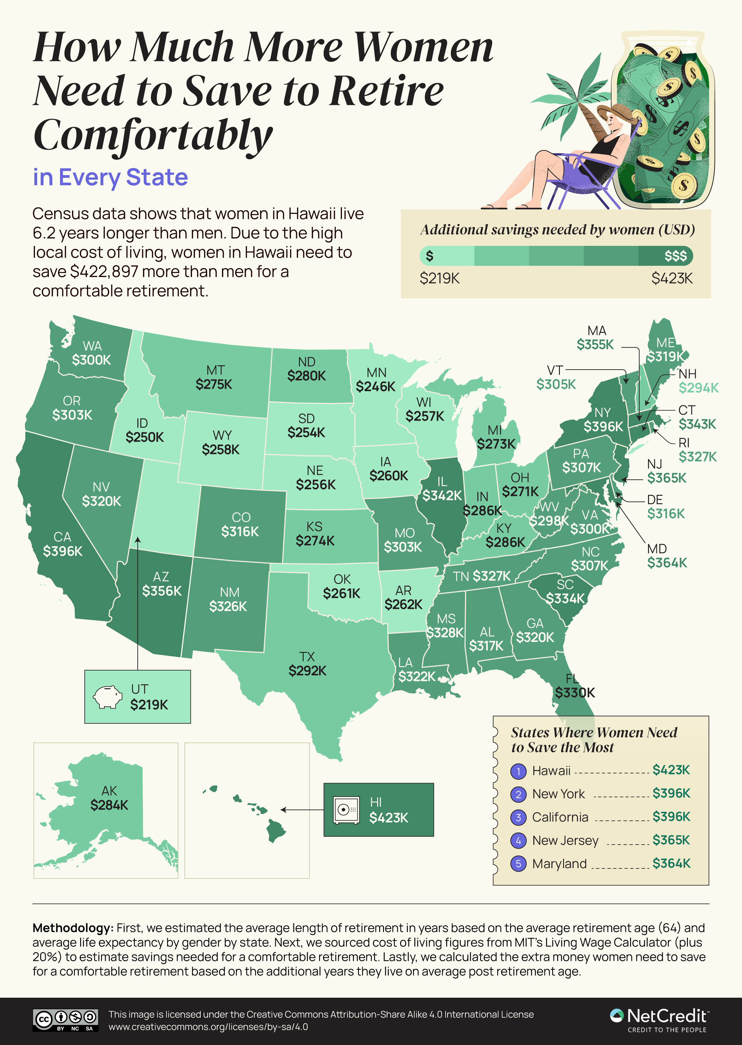 Infographic showing how much women need to save to have a comfortable retirement in each U.S. state