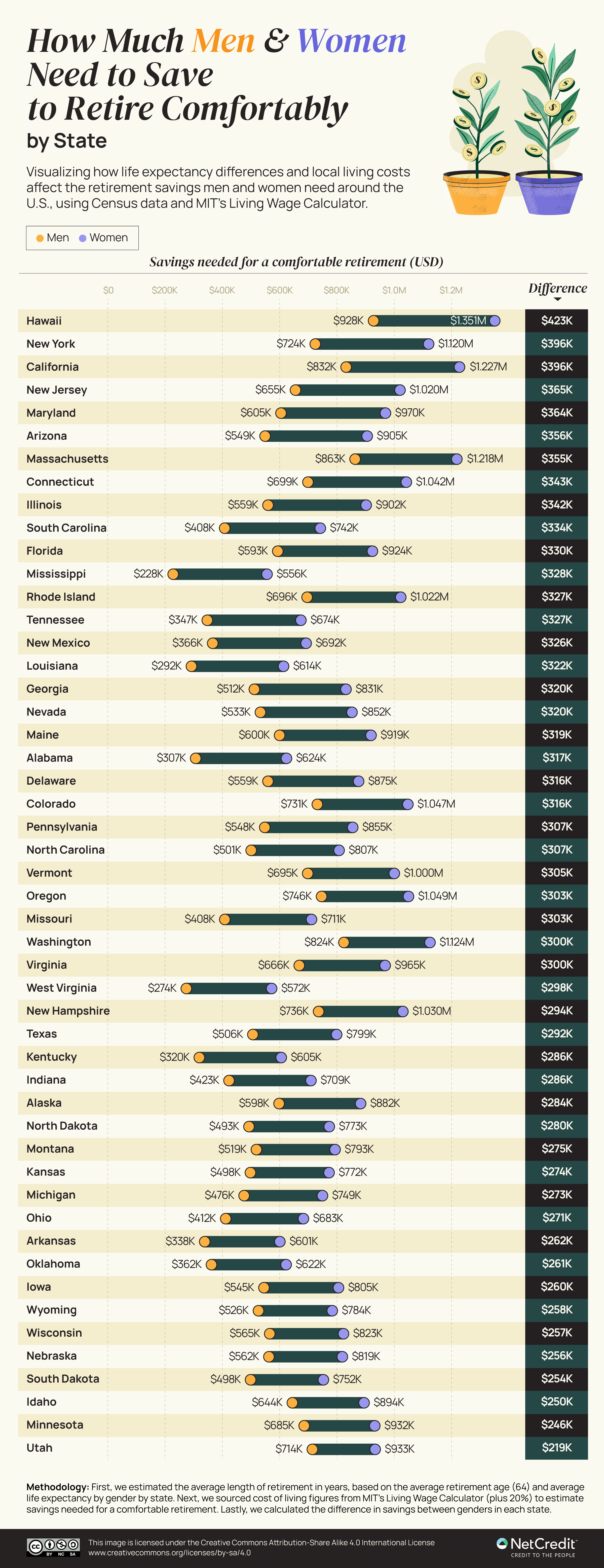 Infographic comparing how much men and women need to save to comfortably retire in each U.S. state