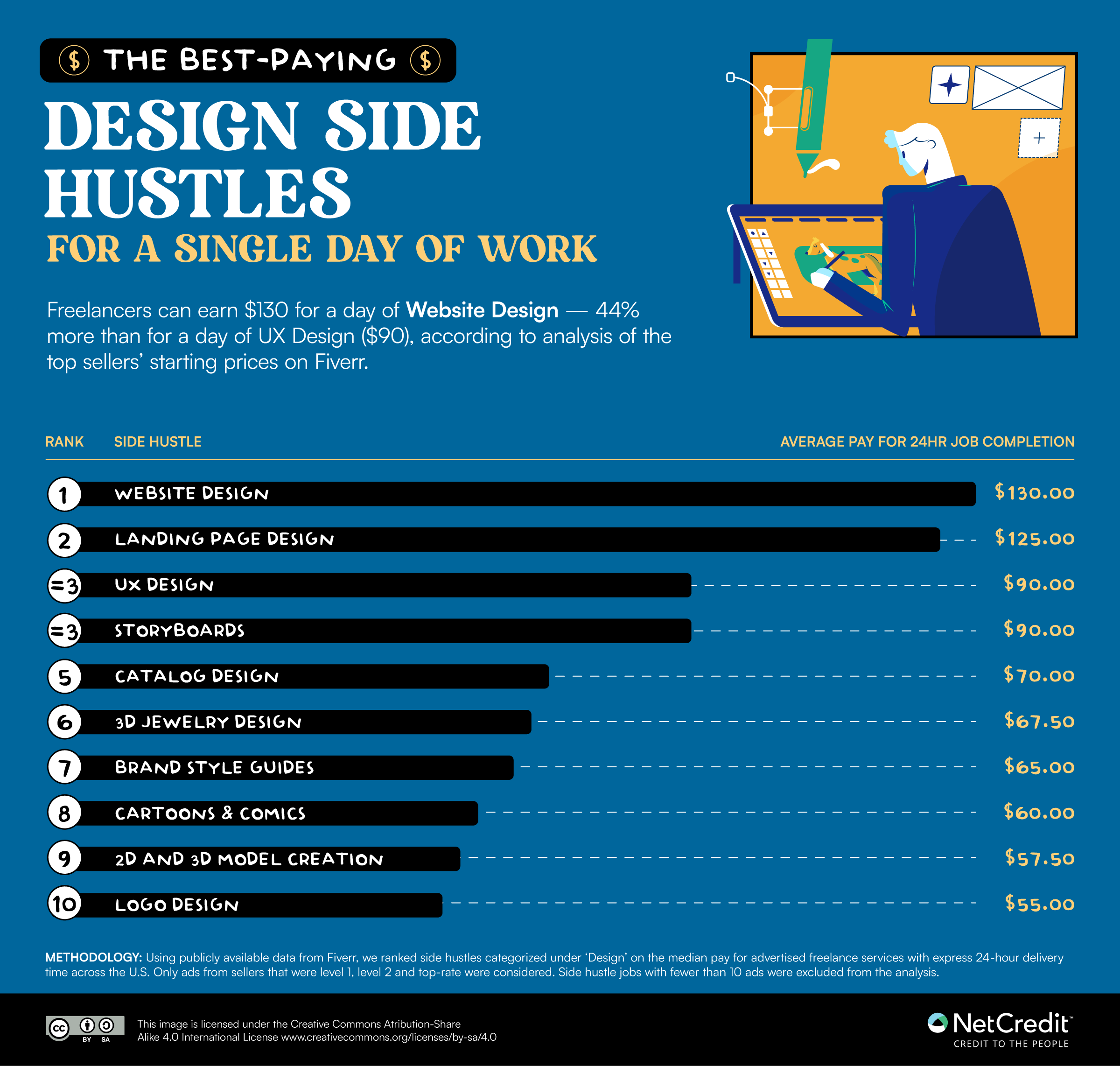 Infographic showing the best paying design gigs for a single day of work 