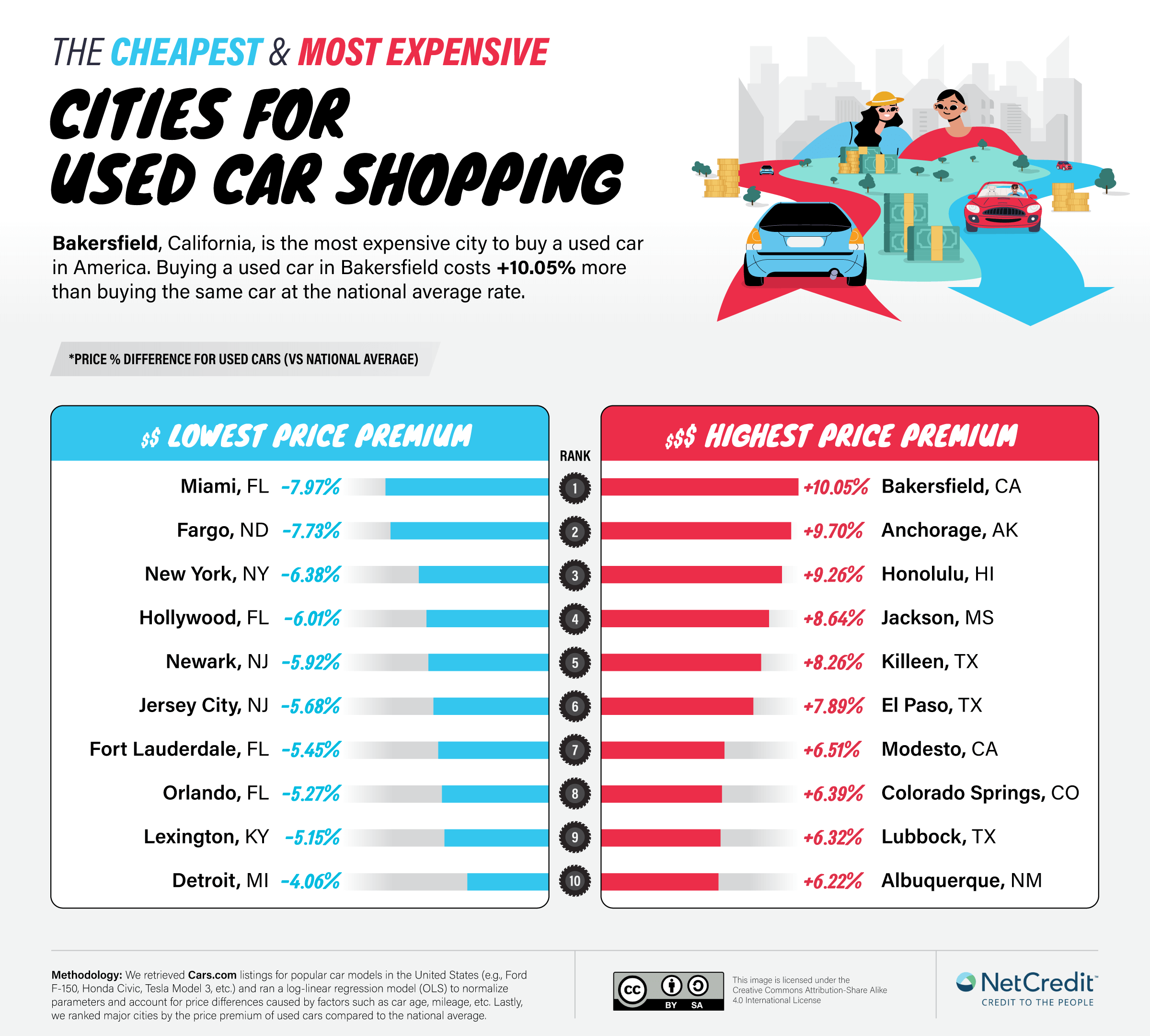 Infographic showing which U.S. cities are the most expensive and cheapest for buying a used car