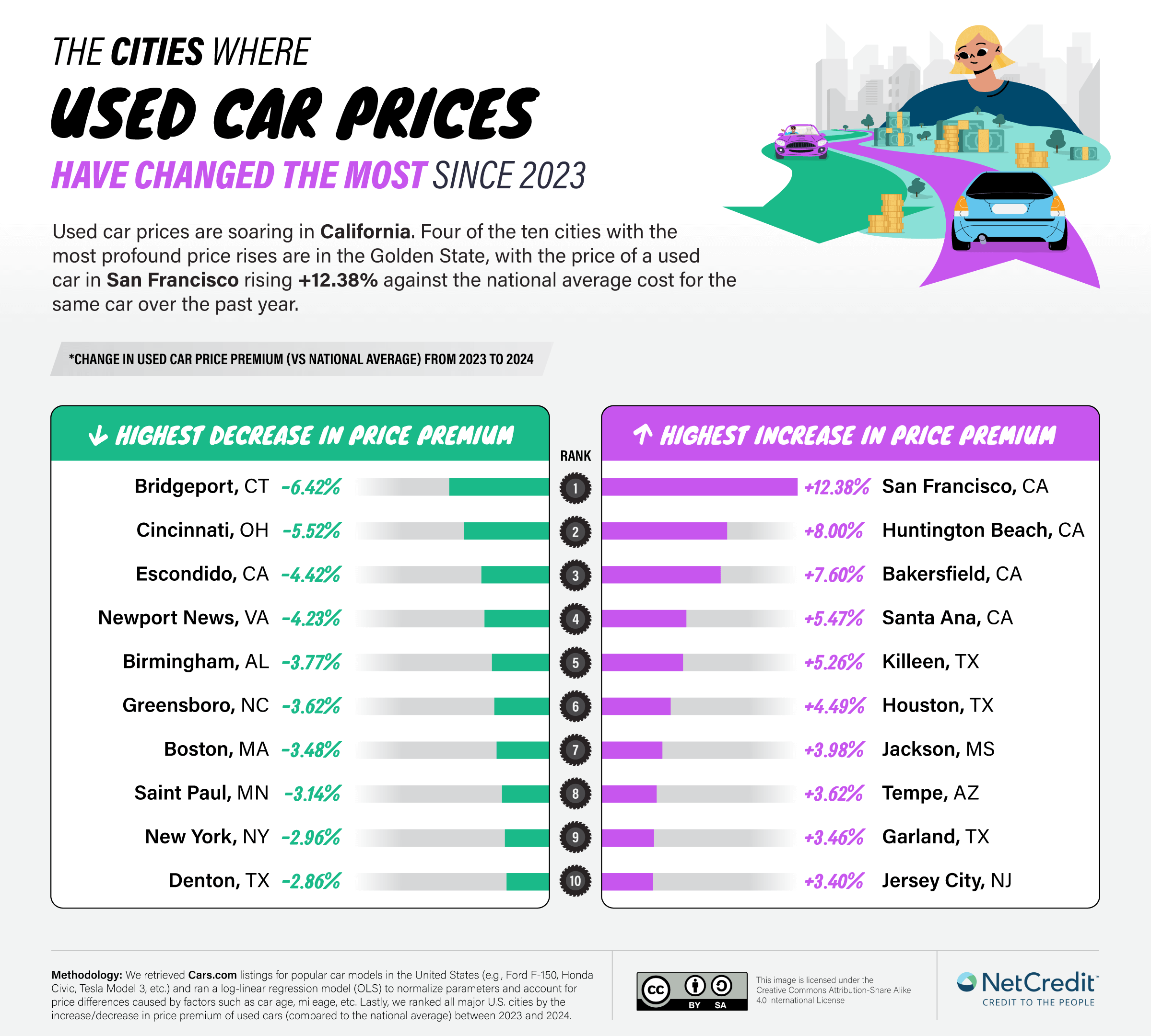 Infographic showing in which cities used car prices have changed the most 