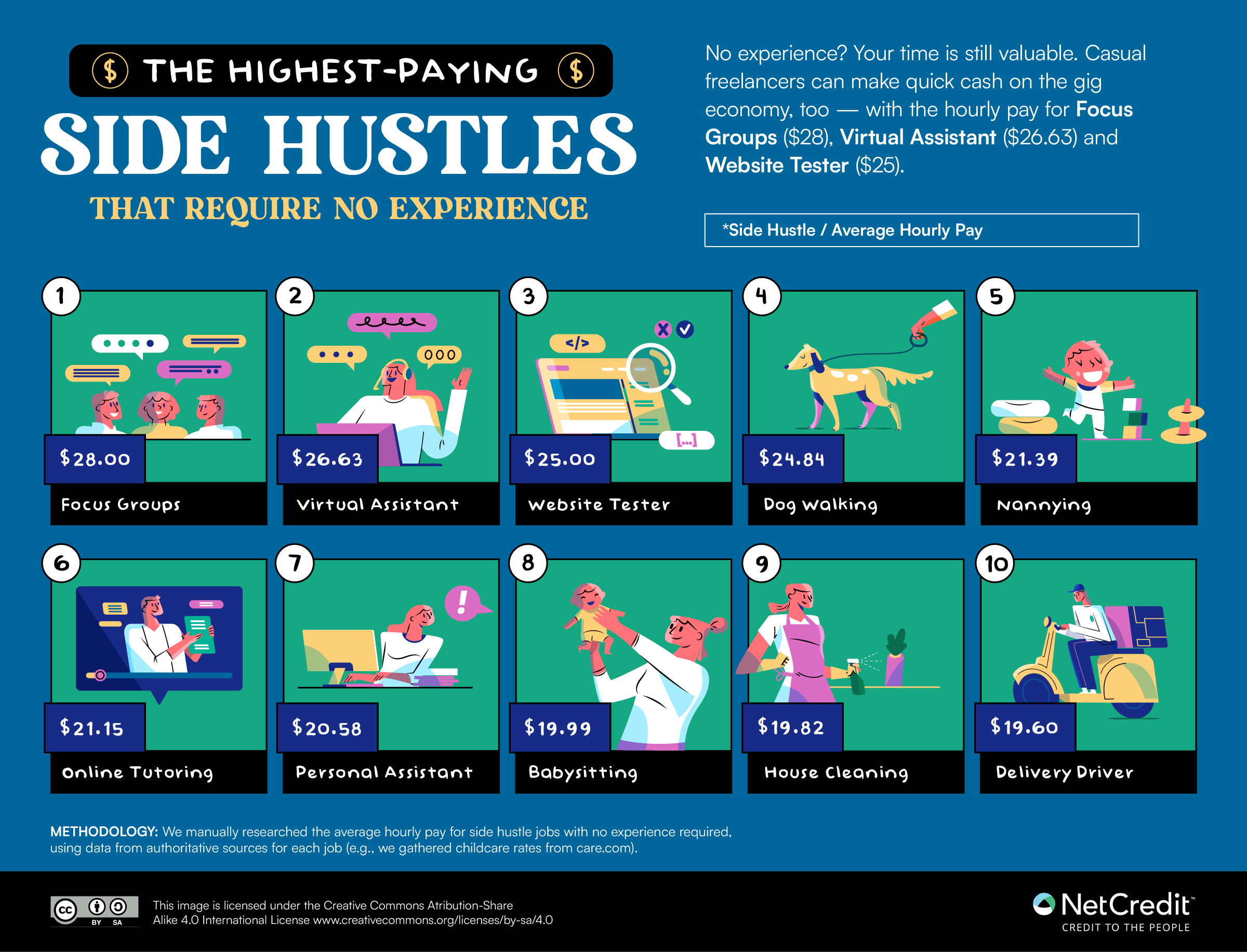 infographic shoing the best paying sidle hustles that require no experience 